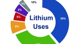 Lithium exports surge