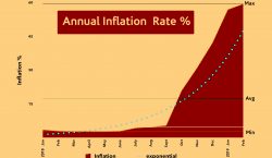 Zimbabwe’s inflation hits three digits