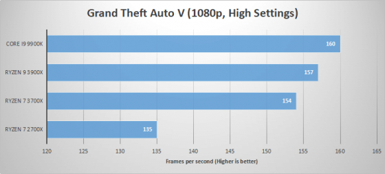 AMD CPU gaming performance test results for GTA V at 1080p