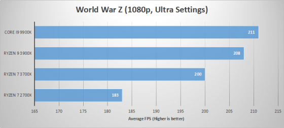 AMD CPU gaming performance test results for World War Z at 1080p