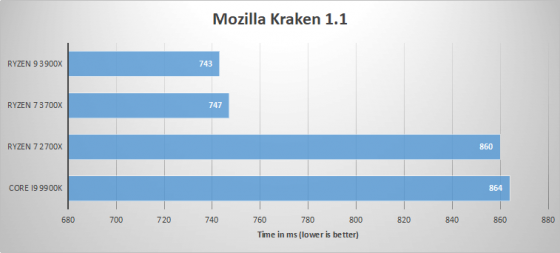 AMD CPU productivity performance test results for Mozilla Kraken 1.1