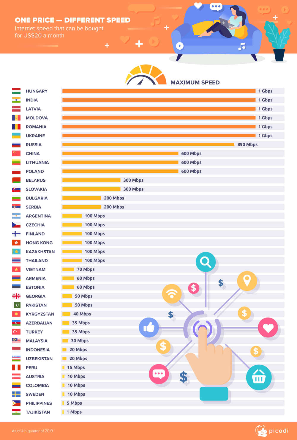 What speed of the internet could you buy for 20 dollars?