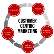 Creating dialogue and customer centric marketing