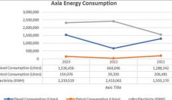 Axia diversifies energy mix to ease diesel costs