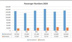 Air traffic surges 24pct in H1