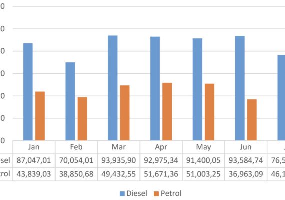 Diesel consumption up 0,16 pct, petrol dips in first 8 months