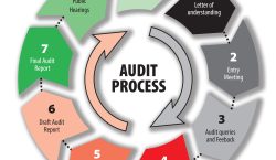 Enhancing precision in auditing processes