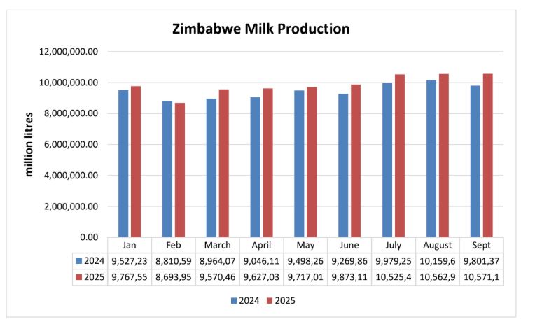 Milk output reaches record high in September - The Financial Gazette